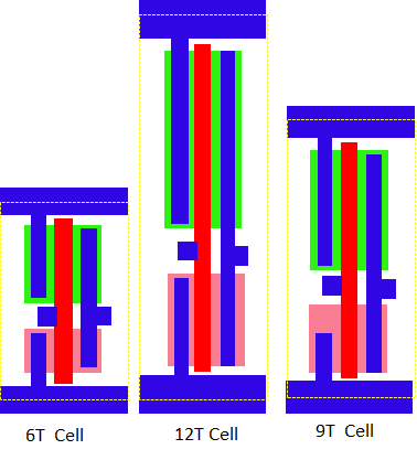 Standard Cell Layout Design